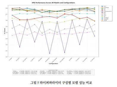 Line chart comparing HPO performance across models
